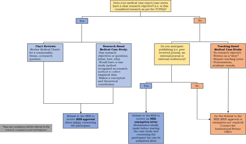 Decision Tree for determining what requires REB approval