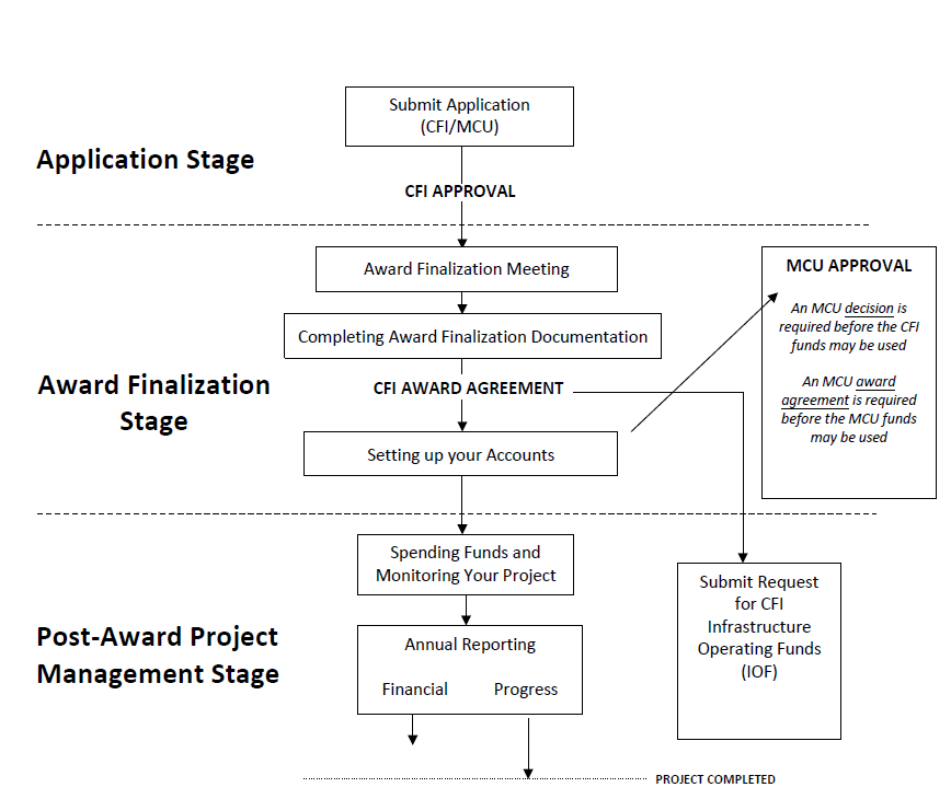 "overview of the Canada Foundation for Innovation award administration process"