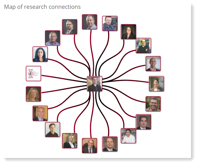 A map depicting the connections a researcher has with other researchers at Queen's.