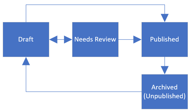 diagram outlining the workflow between moderation states - draft, needs review, published, archived